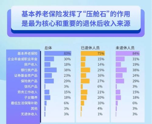 大眾養老投資規劃意愿強烈,建議加快養老金融產品服務供給